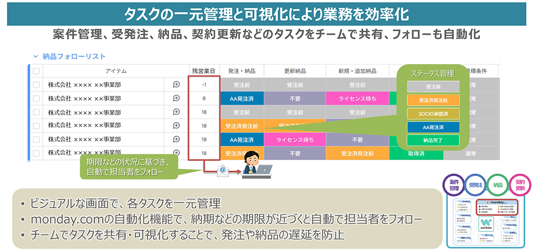 タスクの一元管理と可視化により業務を効率化