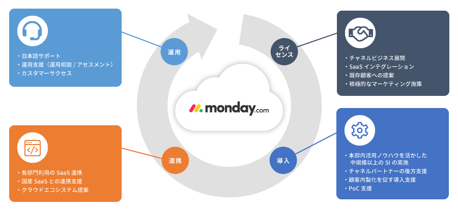 ハイブリッド インテグレーションにより、さまざまな課題解決 のイメージ