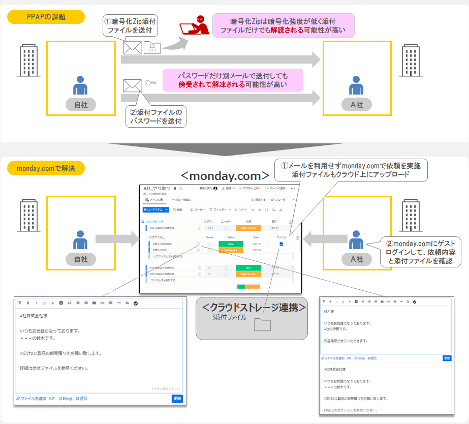 「社外コミュニケーション方法の見直し：monday.comを社外コミュニケーション基盤として利用」のイメージ図