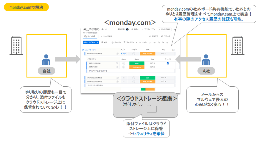 社外コミュニケーションの強化：monday.comにてリアルタイムコミュニケーションを実現 のイメージ図