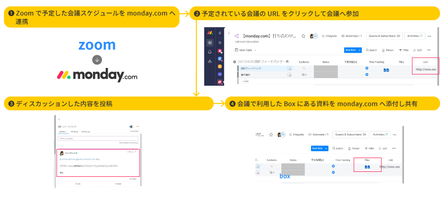 リモート会議：Zoom + Box + monday.com のイメージ図
