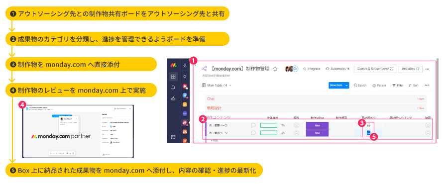コラボレーションの効率化：Box + monday.com のイメージ図