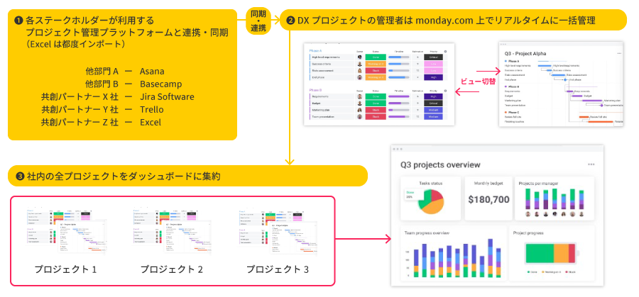 DXプロジェクト管理：各アプリケーション+monday.com のイメージ図