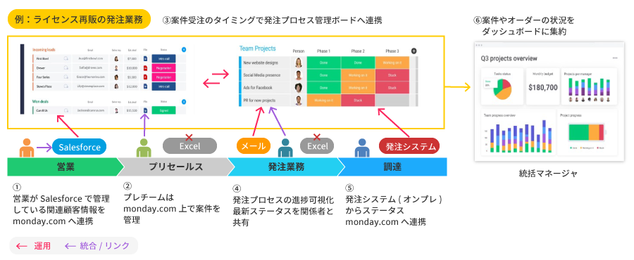 チームをまたがる業務のスピード向上：monday.comを「ハブ機能」として活用 のイメージ図