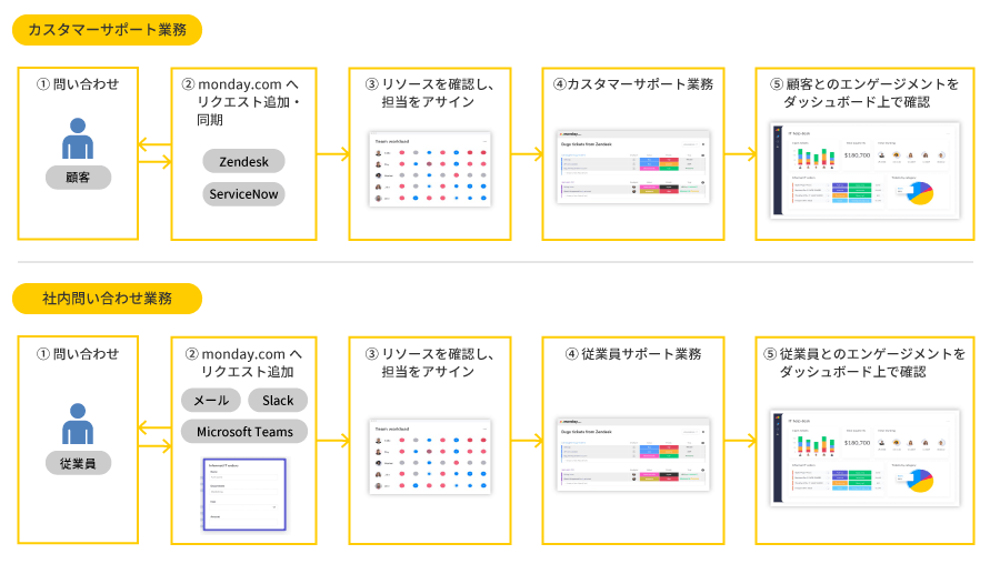 各種問い合わせ業務の強化：monday.comを「ハブ機能」として活用 のイメージ図