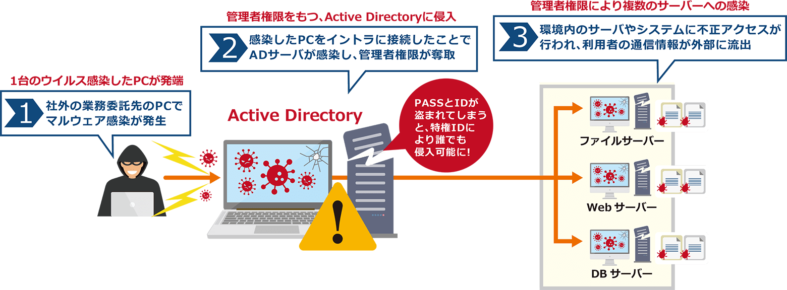 Active Directoryが侵害されると個人情報だけでなく、ファイルサーバーなどにある機密情報の漏洩につながります の図