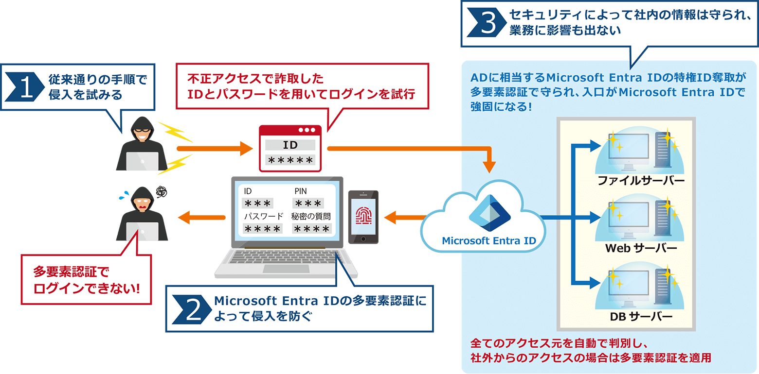 IDとパスワードのみで管理する「Active Directory」からゼロトラストを実現する「Microsoft Entra ID」(旧Microsoft Azure Active Directory)への移行 の図