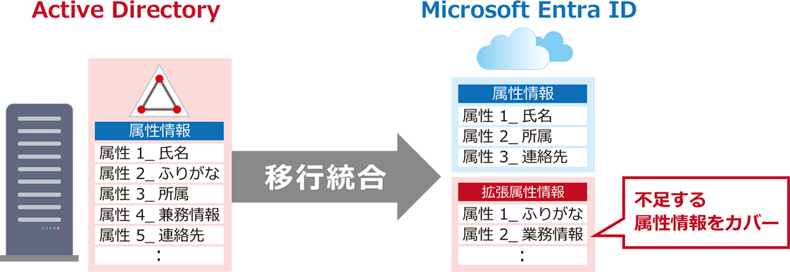 ITモダナイゼーション向け認証拡張サービスの図