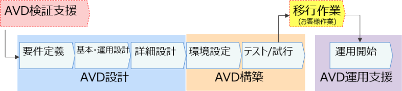AVD導入プロセス