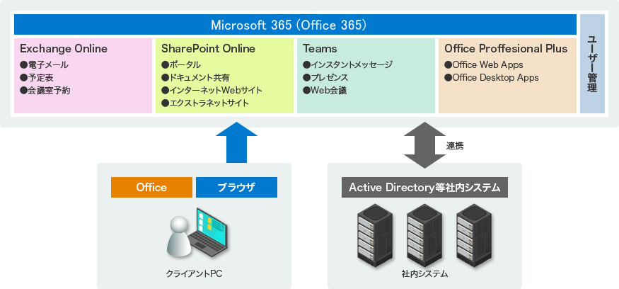 Office 365 「Exchange Online」「SharePoint Online」「Teams」「Office Professional Plus」