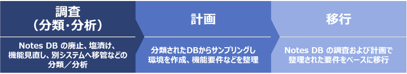 NotesDB移行計画プロセス イメージ(例)