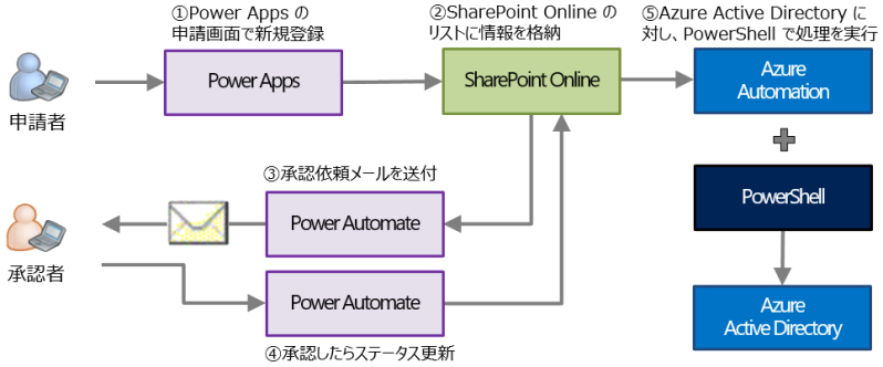 Microsoft Power Platform を活用した一例