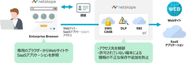 管理下にない端末からの一時的な業務利用を安全に実現