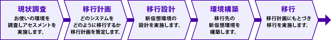 Nutanixが実現するクラウド管理