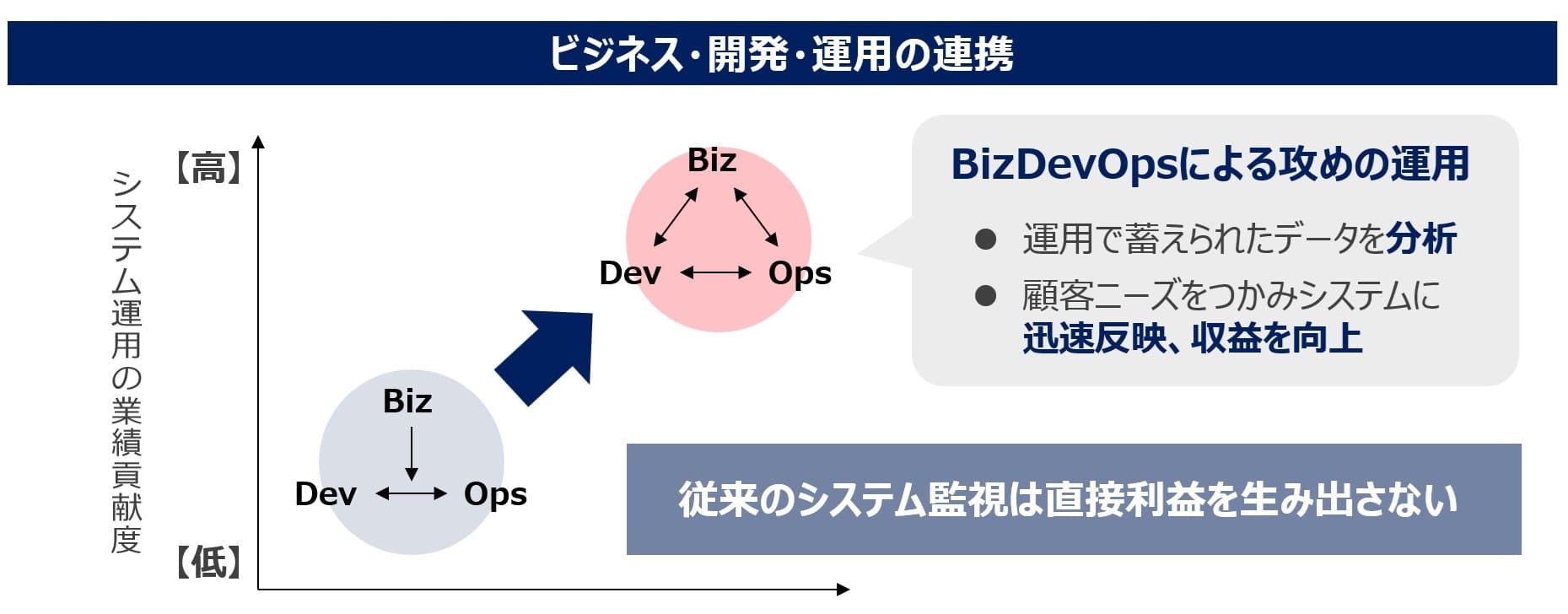 ビジネス・開発・運用の連携