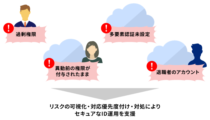 リスクの可視化・対応優先度付け・対処によりセキュアなID運用を支援