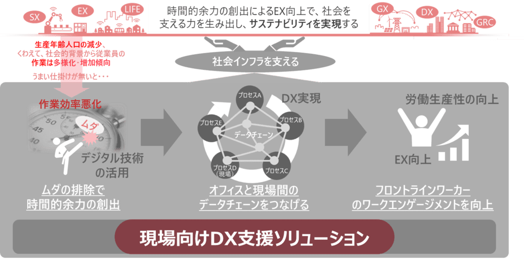 ソリューションコンセプトで社会インフラ維持をサポートします。