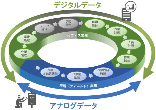 オフィス業務とフィールド業務で途切れるデータの連続性の図