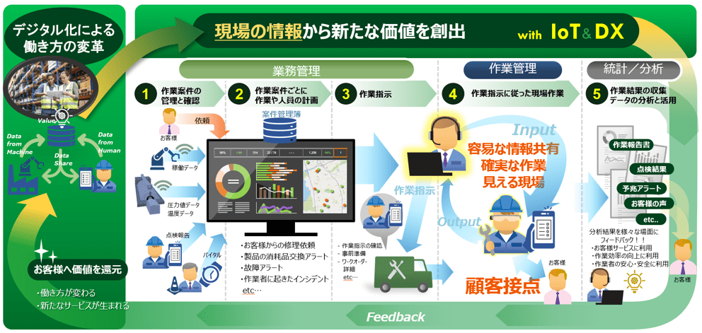 現場向けDX支援ソリューション概念図