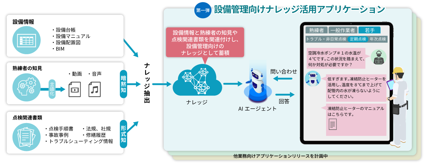 設備管理向けナレッジ活用アプリケーションの概要