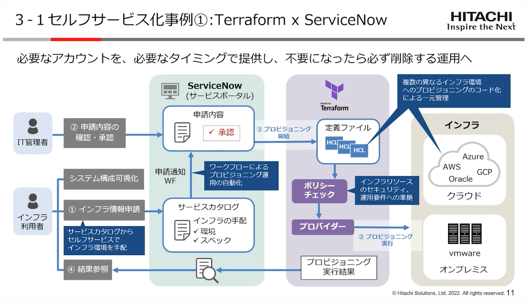 セルフサービス化事例1：Terraform×ServiceNow