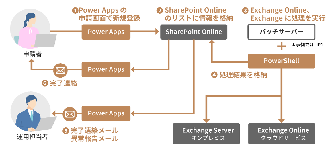 Microsoft Power Platform 活用により運用省力化 のイメージ図