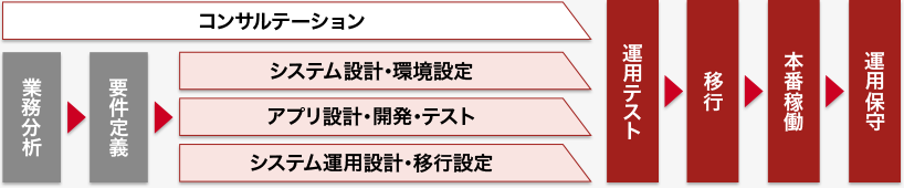 多様なニーズに応えるワンストップソリューション の図
