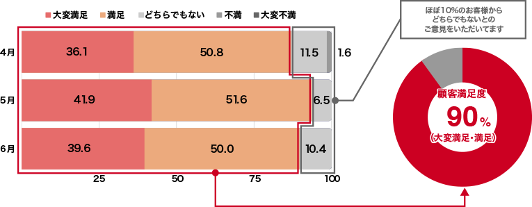 お客さまの声 の図