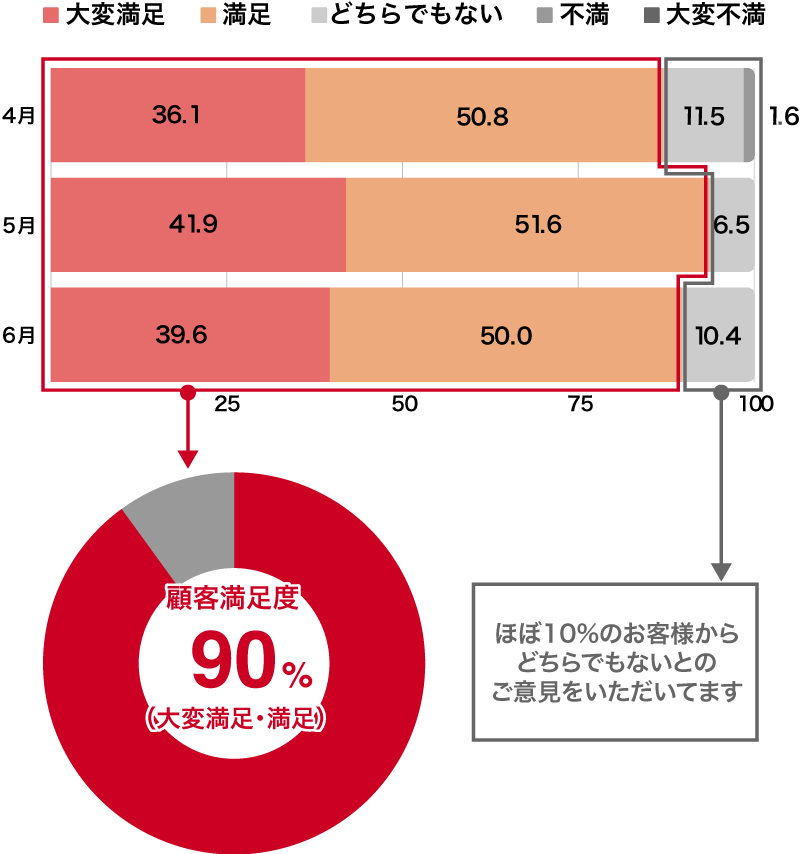 お客さまの声 の図