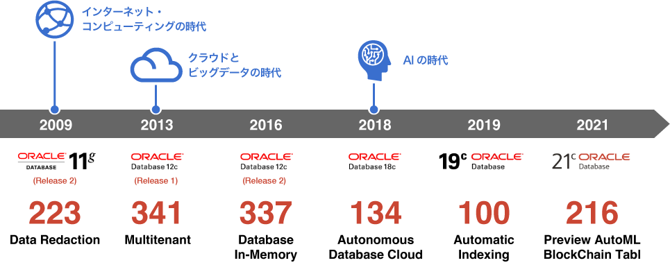 atabase 11g R2以降に追加／強化されてきた膨大な機能数 の図