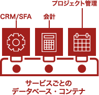サービスごとのデータベース・コンテナ