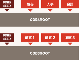 運用の統合／一元化 のイメージ