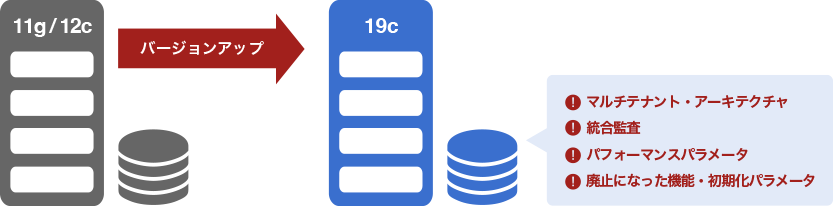 Oracle Database 設計・構築 の図