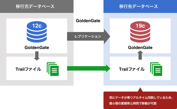 Oracle GoldenGate 設計・構築 の図