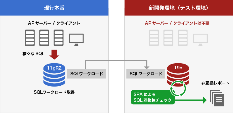 RATのSPA機能を使用したSQLテストによる業務テスト工数の削減 の図