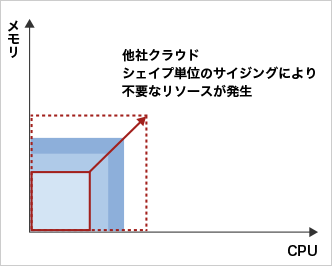 CPU数とメモリー量を自由にカスタマイズ の図
