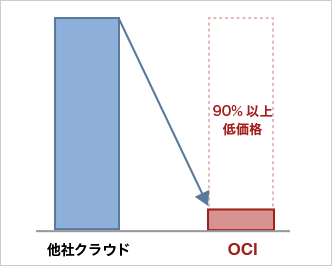 同一リソースを低価格で提供 の図