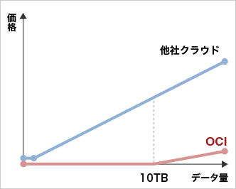 アウトバウンド通信は10TB / 月まで無料 の図