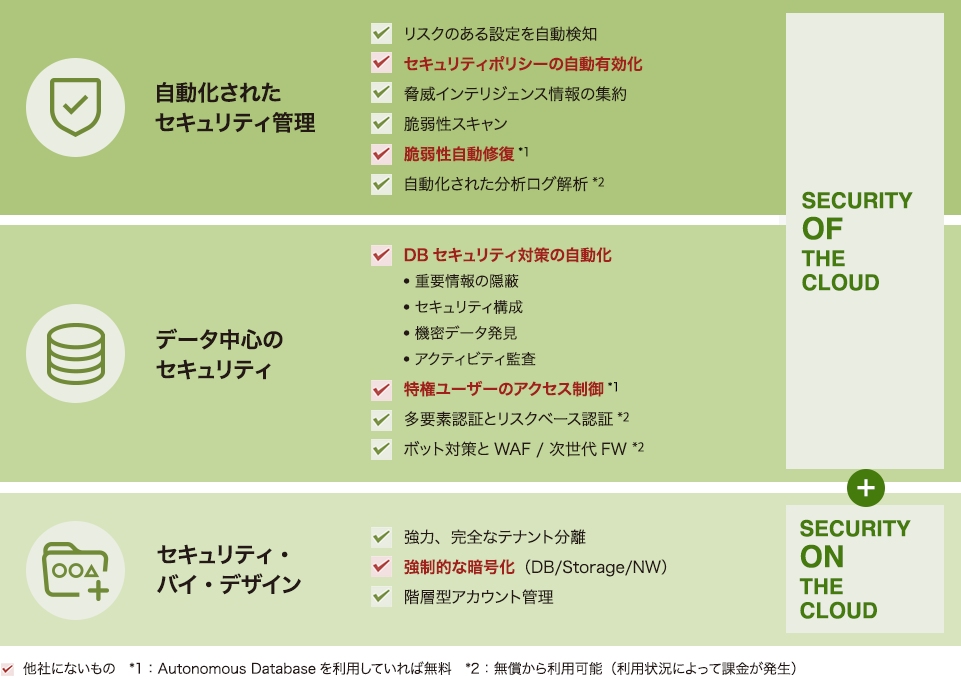 堅牢なセキュリティの実現 の図