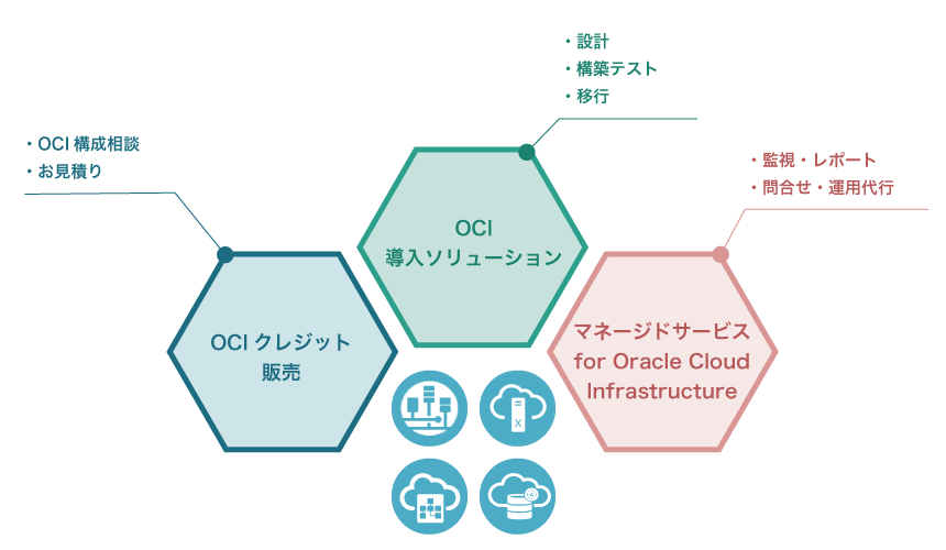 Oracle Cloud Infrastructureの導入から設計・構築、運用保守までトータルに支援 の図