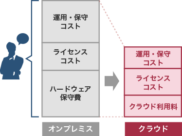 2.コストの不安 の図