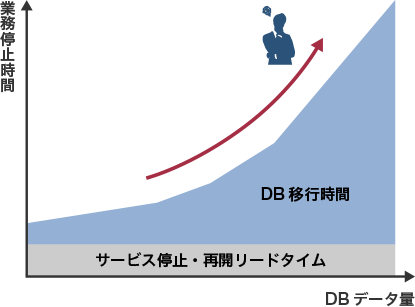 3.大容量データ移行の不安 の図