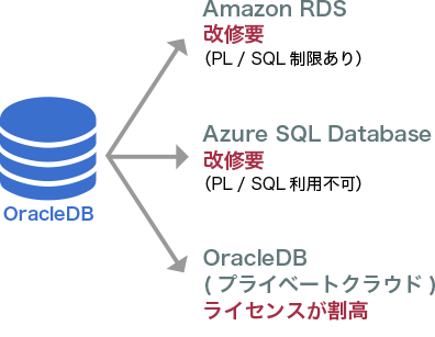 4.Oracle依存アプリ移行の不安 の図