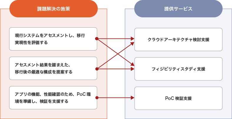 1.全体アーキテクチャの不安を解消 の課題解決の施策と提供サービス