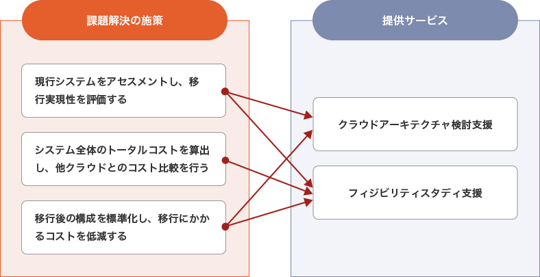2.コストの不安を解消 の課題解決の施策と提供サービス