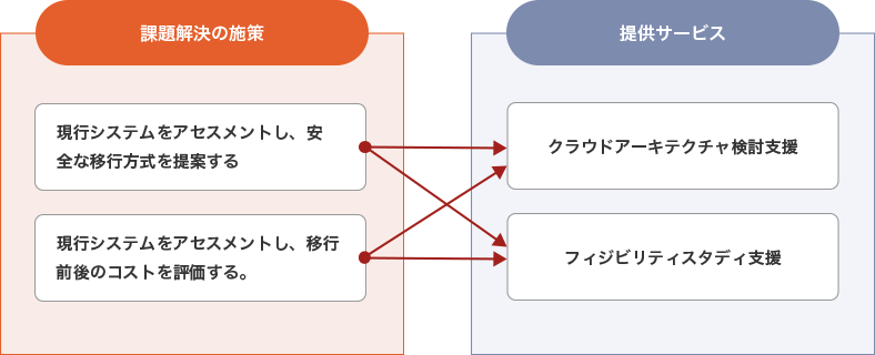 3.大容量データ移行の不安を解消 の課題解決の施策と提供サービス