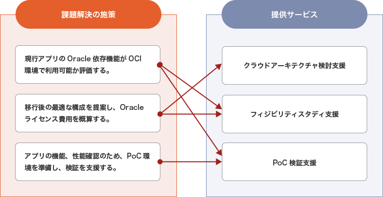 4.Oracle依存アプリ移行の不安を解消 の課題解決の施策と提供サービス