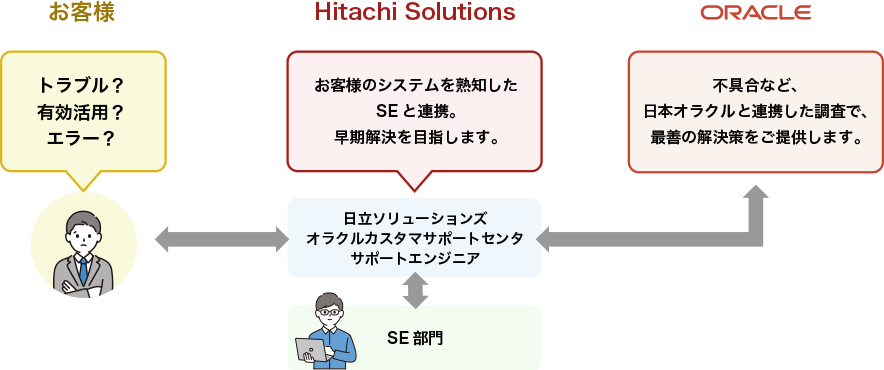 Oracle Database Appliance (ODA) のイメージ