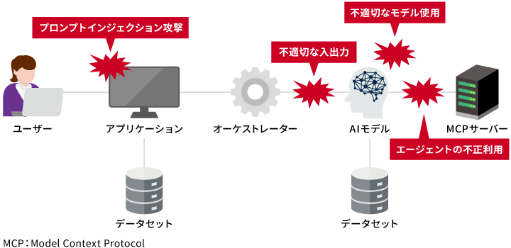 AI特有のリスク
