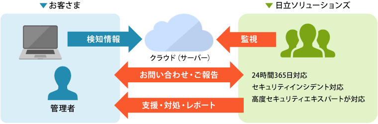 マネージドセキュリティサービス for Palo Alto Networks Prisma Accessの特長